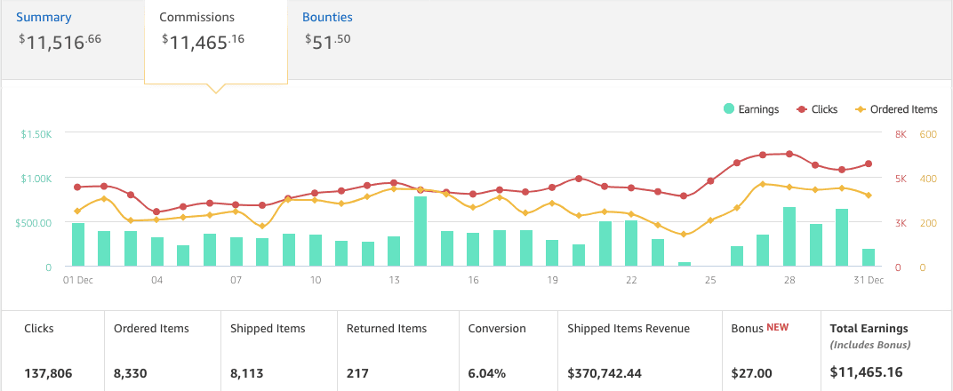 Affiliate earnings report showing December 2020 commissions above $11,000.