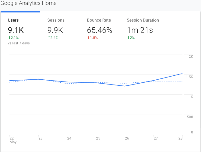 Google Analytics dashboard showing users and sessions growth.